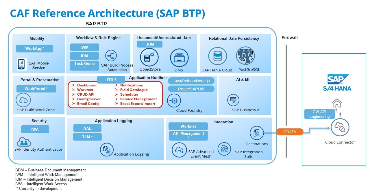 CAF Reference Architecture on SAP BTP
